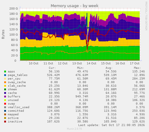 Memory usage