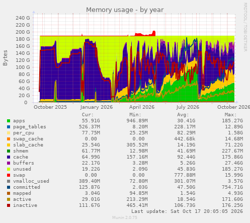 Memory usage