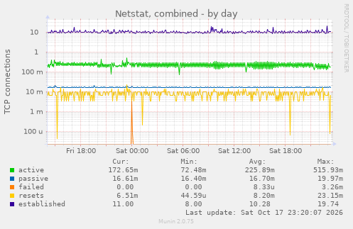 Netstat, combined