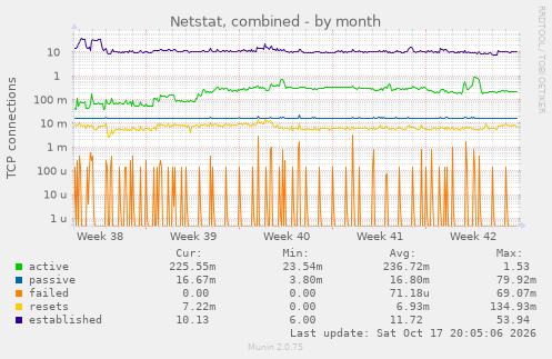 Netstat, combined