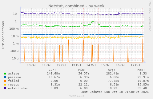 Netstat, combined