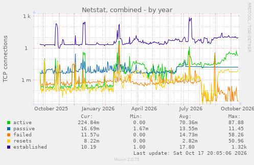 Netstat, combined