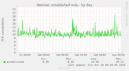 Netstat, established only