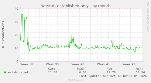 Netstat, established only