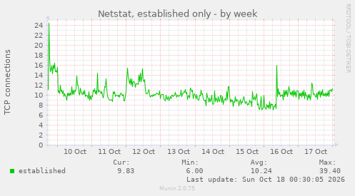 Netstat, established only