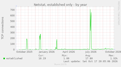 Netstat, established only