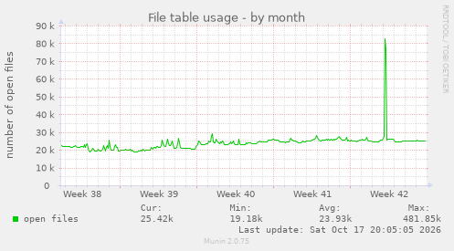 File table usage