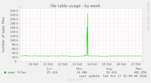 File table usage