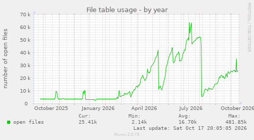 File table usage