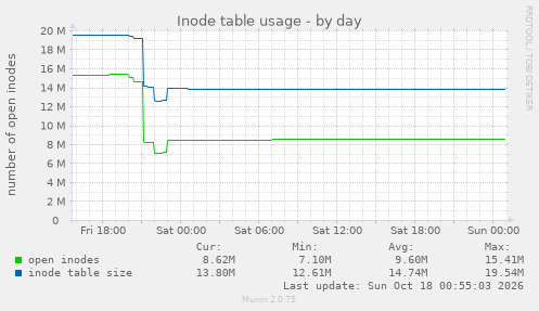 Inode table usage