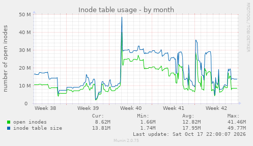 Inode table usage
