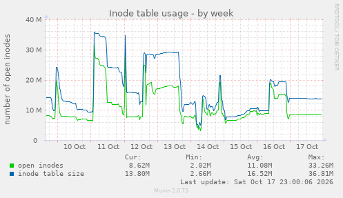Inode table usage