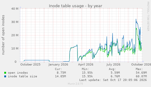 Inode table usage