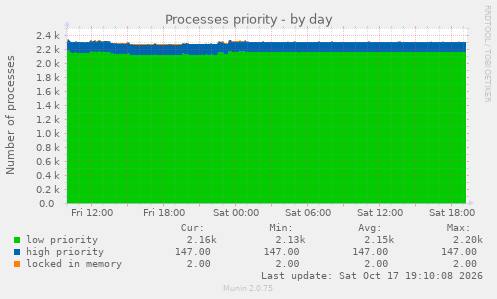 Processes priority