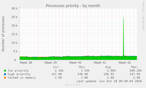 Processes priority