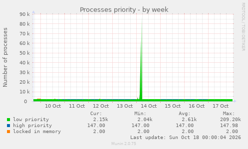 Processes priority
