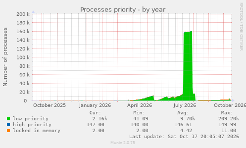 Processes priority