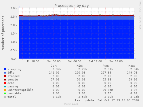 Processes