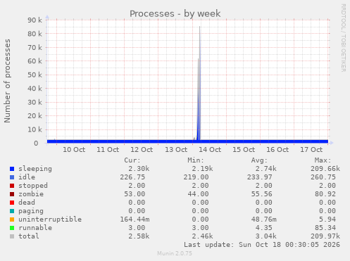 Processes