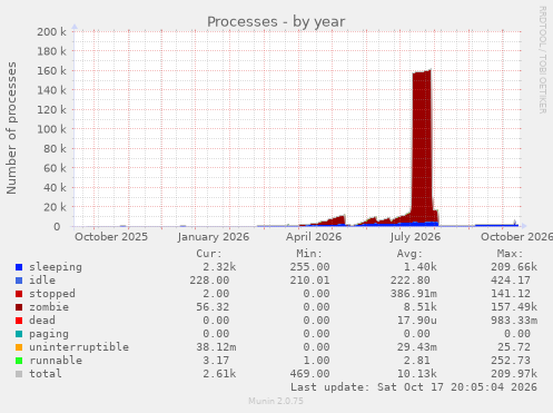 Processes