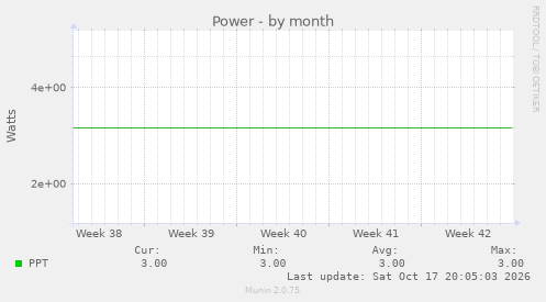 Power