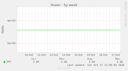 Power