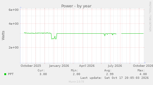 Power