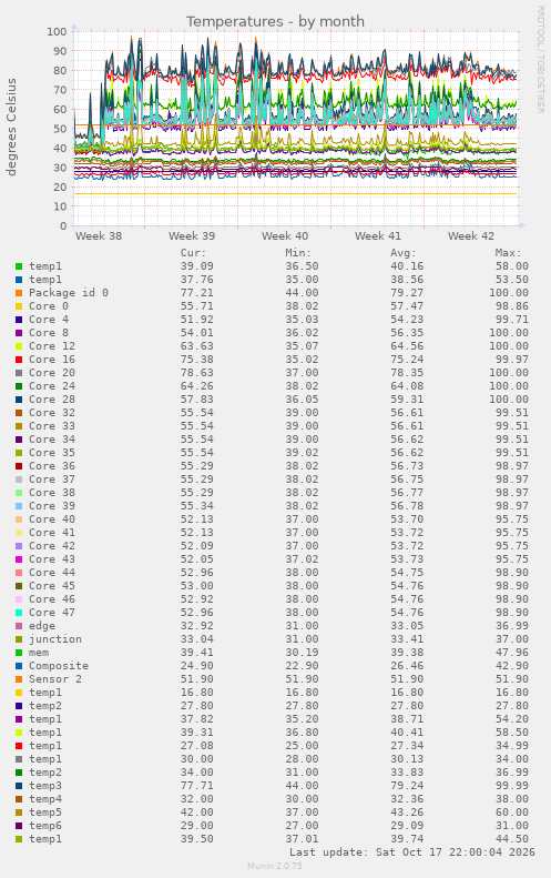 Temperatures