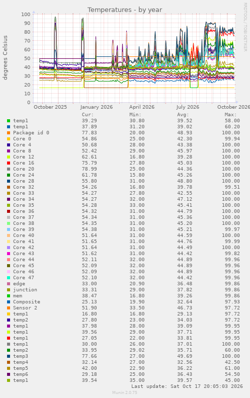 Temperatures
