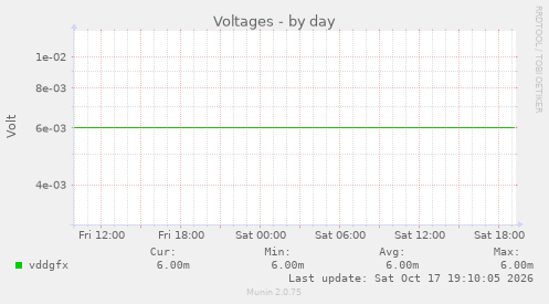 Voltages