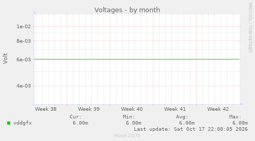 Voltages