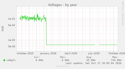 Voltages