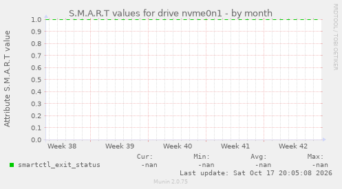 S.M.A.R.T values for drive nvme0n1
