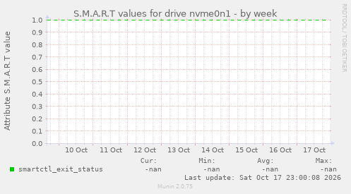 S.M.A.R.T values for drive nvme0n1