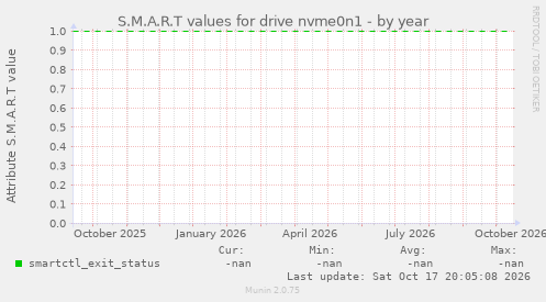 S.M.A.R.T values for drive nvme0n1