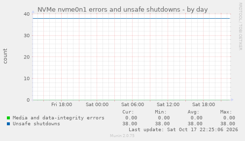 NVMe nvme0n1 errors and unsafe shutdowns