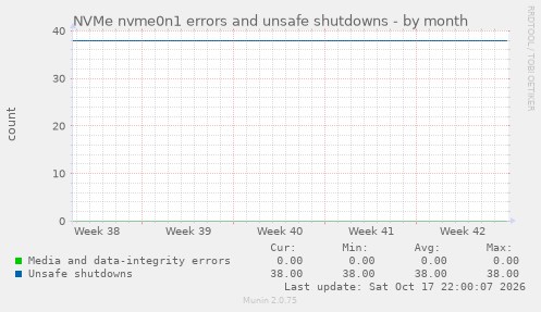 NVMe nvme0n1 errors and unsafe shutdowns