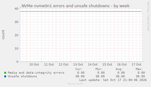 NVMe nvme0n1 errors and unsafe shutdowns