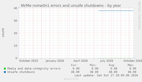 NVMe nvme0n1 errors and unsafe shutdowns