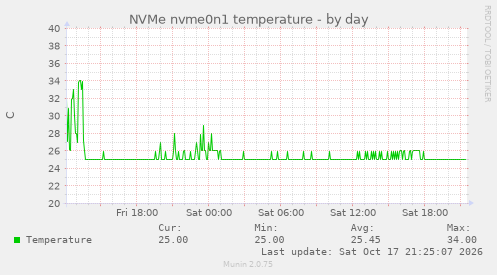 NVMe nvme0n1 temperature