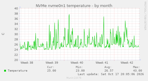 NVMe nvme0n1 temperature