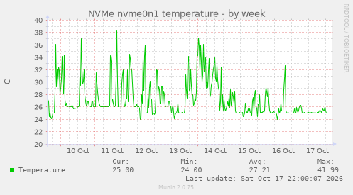 NVMe nvme0n1 temperature