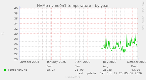 NVMe nvme0n1 temperature