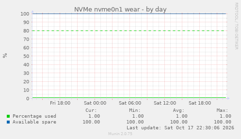NVMe nvme0n1 wear