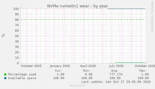 NVMe nvme0n1 wear
