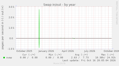 Swap in/out