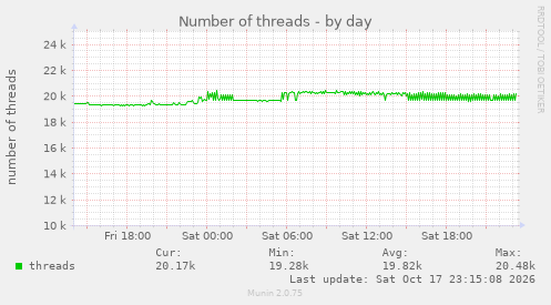 Number of threads