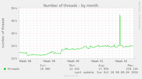 Number of threads
