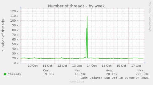 Number of threads