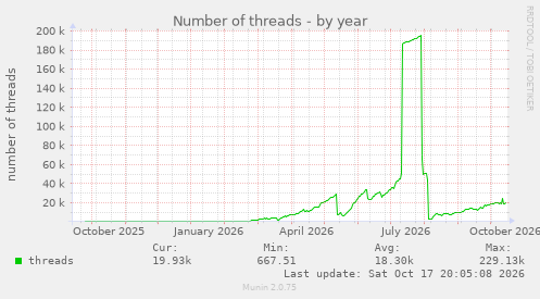 Number of threads